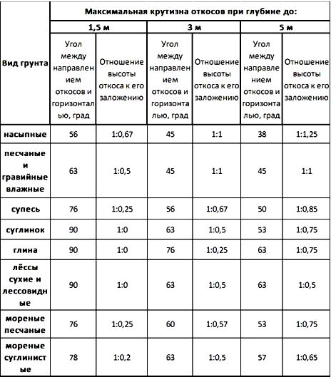 Откос насыпного грунта. Траншея с откосами 1:1. Крутизна откоса котлована таблица. Таблица заложения откосов котлована. Угол откоса котлована таблица.